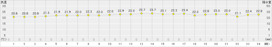 勝浦(>2024年06月30日)のアメダスグラフ