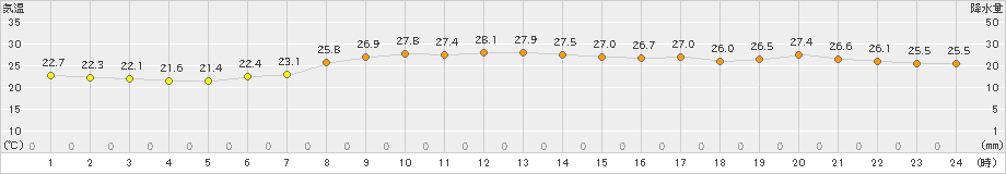 海老名(>2024年06月30日)のアメダスグラフ