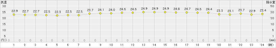 勝沼(>2024年06月30日)のアメダスグラフ