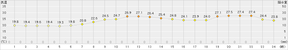 大月(>2024年06月30日)のアメダスグラフ