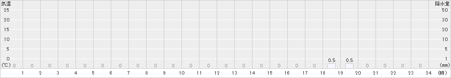 有東木(>2024年06月30日)のアメダスグラフ