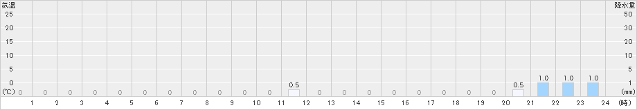 高根山(>2024年06月30日)のアメダスグラフ