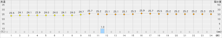 御前崎(>2024年06月30日)のアメダスグラフ