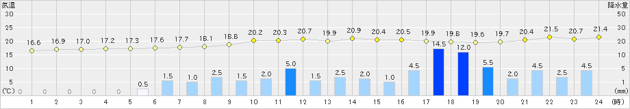 宮之前(>2024年06月30日)のアメダスグラフ