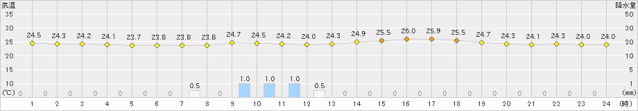 四日市(>2024年06月30日)のアメダスグラフ