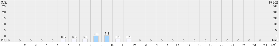 笠取山(>2024年06月30日)のアメダスグラフ