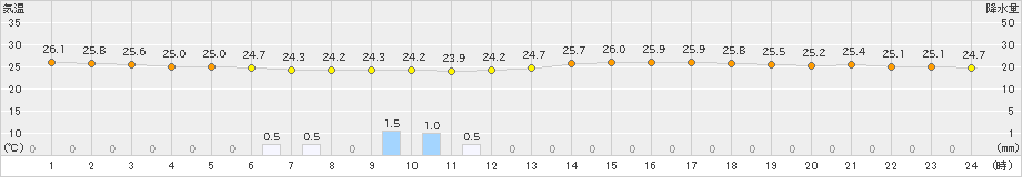 津(>2024年06月30日)のアメダスグラフ