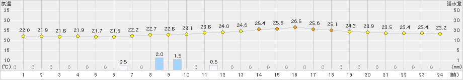 粥見(>2024年06月30日)のアメダスグラフ