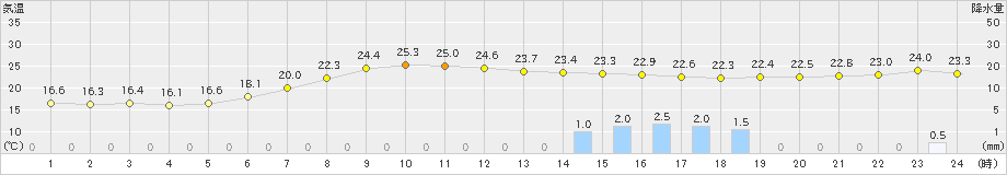 下関(>2024年06月30日)のアメダスグラフ