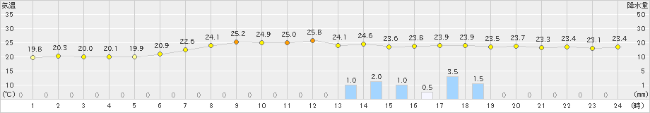 新津(>2024年06月30日)のアメダスグラフ