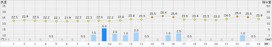 大野(>2024年06月30日)のアメダスグラフ