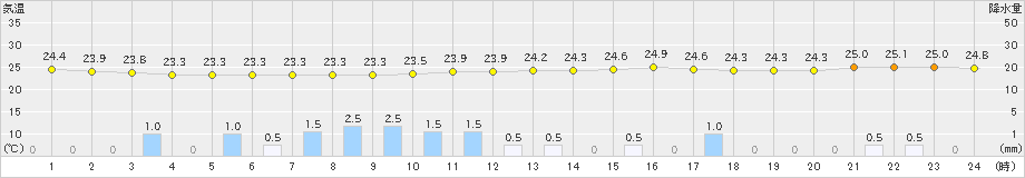 今津(>2024年06月30日)のアメダスグラフ