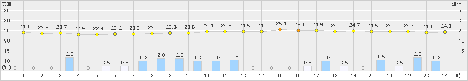 長浜(>2024年06月30日)のアメダスグラフ