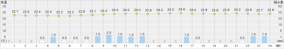 米原(>2024年06月30日)のアメダスグラフ