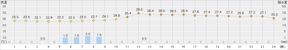 かつらぎ(>2024年06月30日)のアメダスグラフ