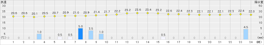 高野山(>2024年06月30日)のアメダスグラフ