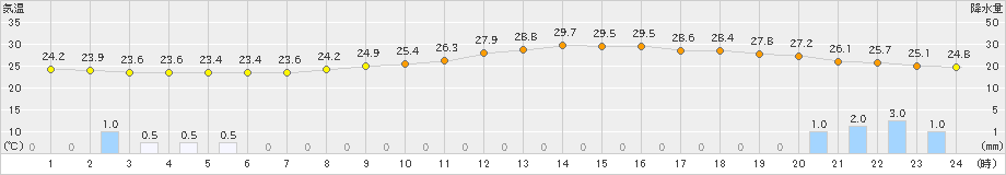 倉敷(>2024年06月30日)のアメダスグラフ