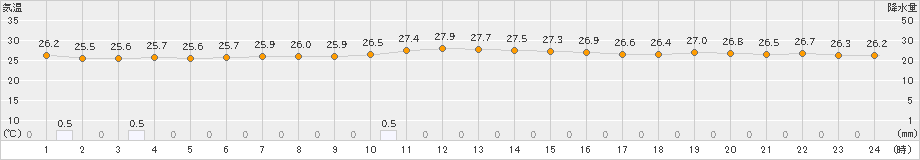 西海(>2024年06月30日)のアメダスグラフ