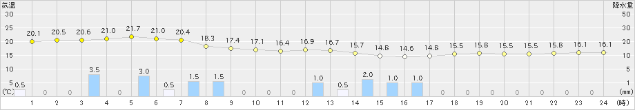 浜益(>2024年07月01日)のアメダスグラフ