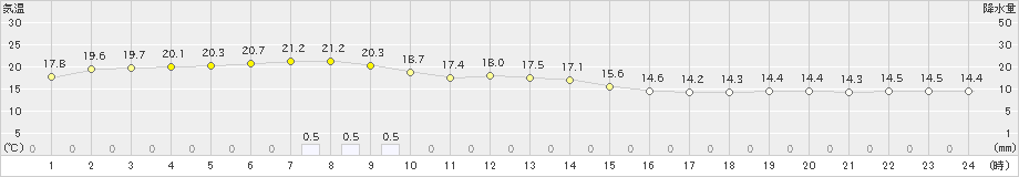 新篠津(>2024年07月01日)のアメダスグラフ