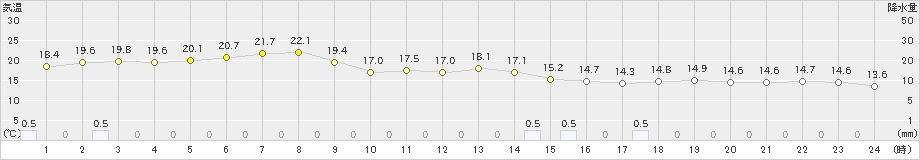 江別(>2024年07月01日)のアメダスグラフ