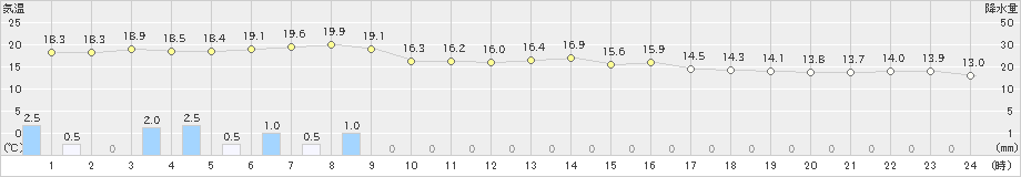 秩父別(>2024年07月01日)のアメダスグラフ