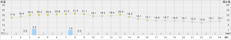 月形(>2024年07月01日)のアメダスグラフ