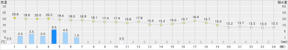 神恵内(>2024年07月01日)のアメダスグラフ