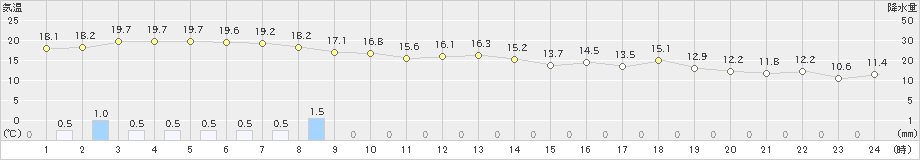 真狩(>2024年07月01日)のアメダスグラフ