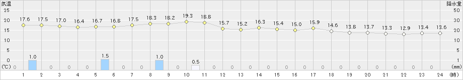 西興部(>2024年07月01日)のアメダスグラフ