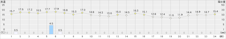 紋別小向(>2024年07月01日)のアメダスグラフ