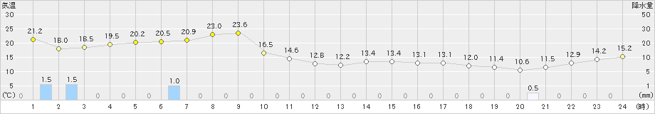 常呂(>2024年07月01日)のアメダスグラフ