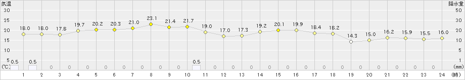 遠軽(>2024年07月01日)のアメダスグラフ