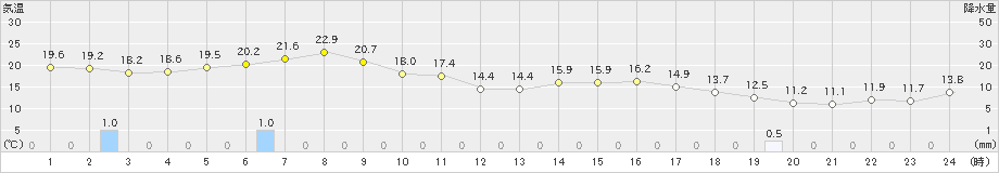 佐呂間(>2024年07月01日)のアメダスグラフ