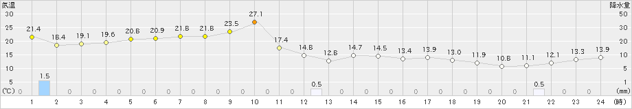 網走(>2024年07月01日)のアメダスグラフ