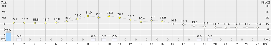 白滝(>2024年07月01日)のアメダスグラフ