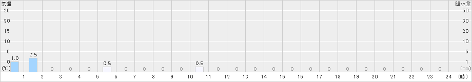 仁頃山(>2024年07月01日)のアメダスグラフ