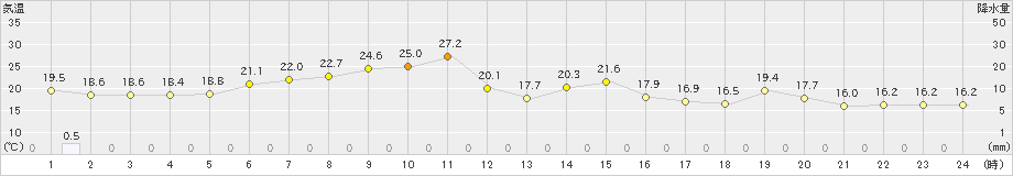 北見(>2024年07月01日)のアメダスグラフ