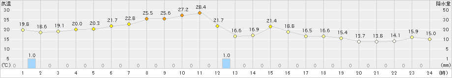 津別(>2024年07月01日)のアメダスグラフ