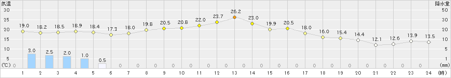 別海(>2024年07月01日)のアメダスグラフ