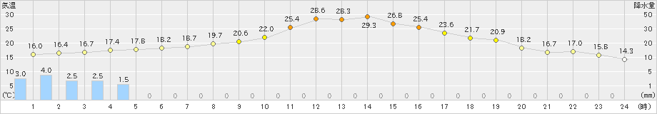 中徹別(>2024年07月01日)のアメダスグラフ