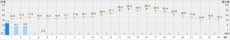 鶴丘(>2024年07月01日)のアメダスグラフ