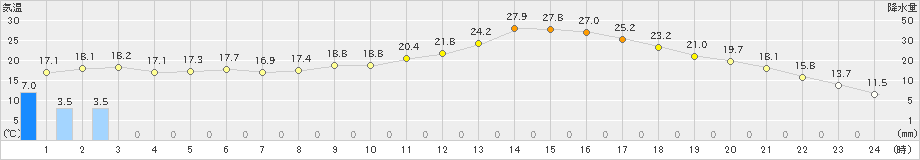 白糠(>2024年07月01日)のアメダスグラフ