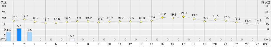 知方学(>2024年07月01日)のアメダスグラフ