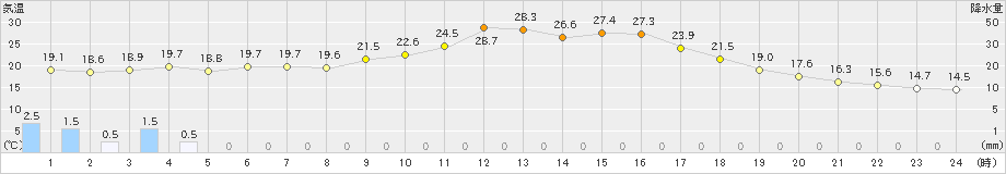 本別(>2024年07月01日)のアメダスグラフ