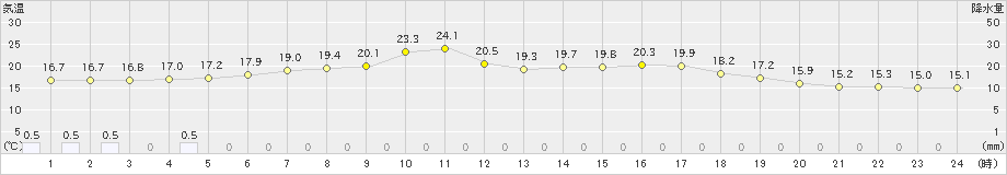 新得(>2024年07月01日)のアメダスグラフ