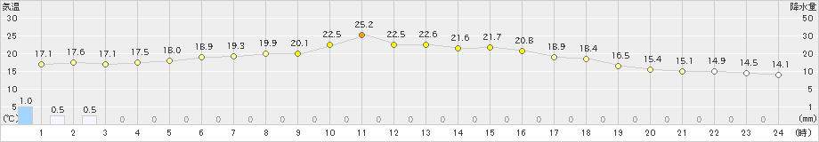 鹿追(>2024年07月01日)のアメダスグラフ