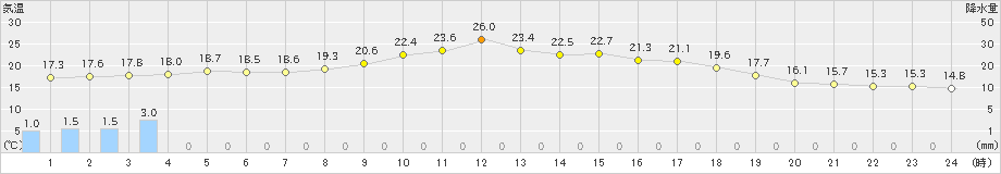 駒場(>2024年07月01日)のアメダスグラフ