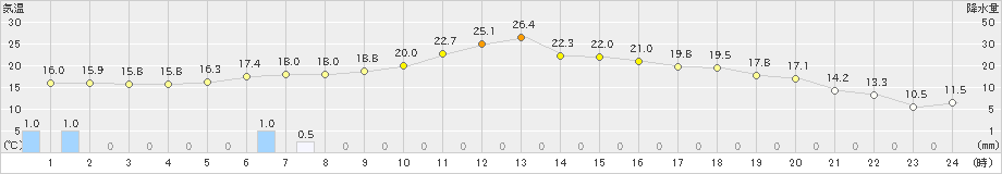 上札内(>2024年07月01日)のアメダスグラフ