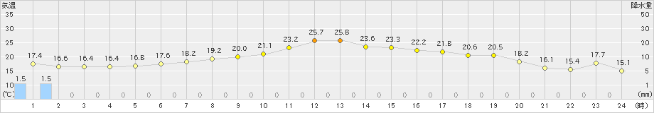 更別(>2024年07月01日)のアメダスグラフ